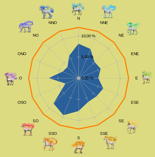 [img=https://wikikideow.coraelys.fr/wiki/faq/images/proba-vent4.png]