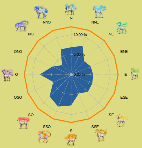 [img=https://wikikideow.coraelys.fr/wiki/faq/images/proba-vent5.png]