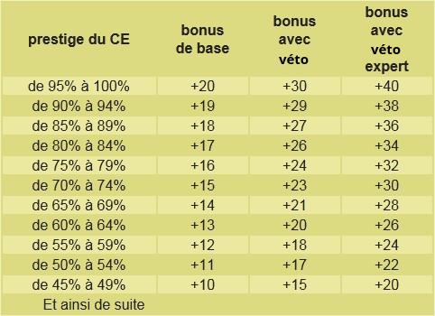 [img=https://wikikideow.coraelys.fr/wiki/faq/images/tableau_bonus_ce.jpg]